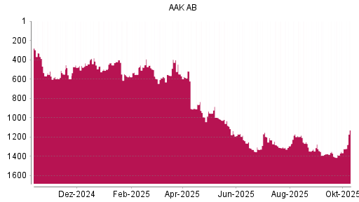 BOTSI®-Advisor Hochstufung AAK AB von Rang 1322 auf ...