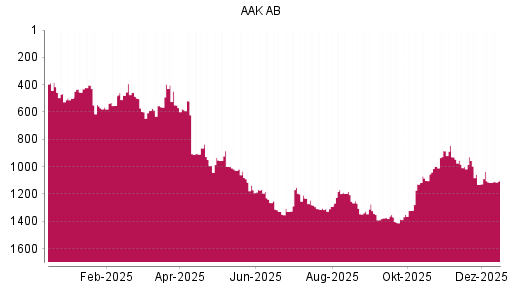 BOTSI®-Advisor Abstufung AAK AB von Rang 929 auf ...