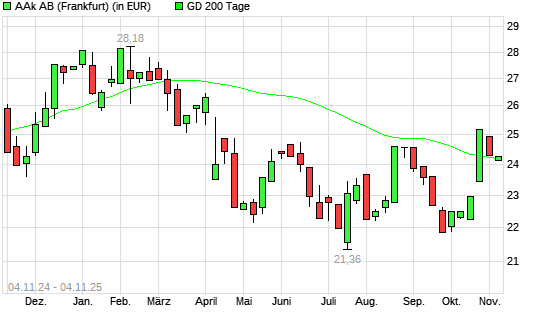 AAK AB-Aktie unter 200-Tage-Linie
