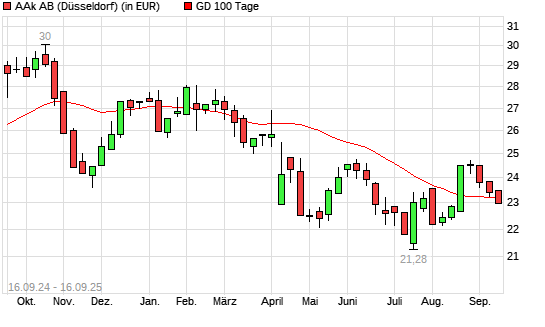 AAK AB-Aktie unter 100-Tage-Linie