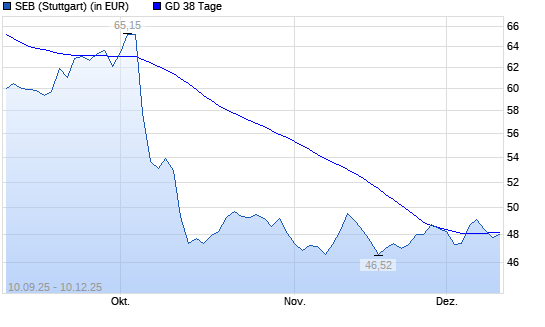 SEB-Aktie unter 38-Tage-Linie