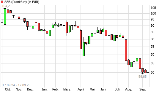SEB-Aktie mit neuem 12-Monats-Tief