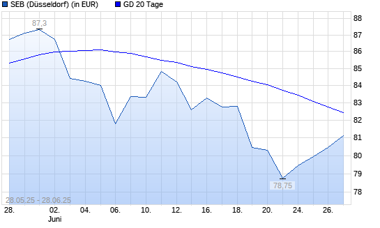 SEB-Aktie über 20-Tage-Linie