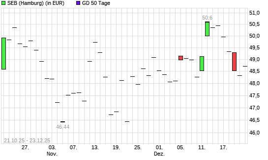 SEB-Aktie &uuml;ber 50-Tage-Linie