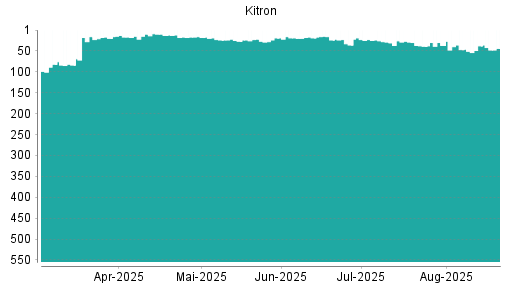 BOTSI®-Advisor Abstufung Kitron ASA von Rang 38 auf ...