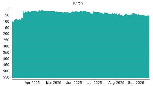 BOTSI®-Advisor Abstufung Kitron ASA von Rang 27 auf ...