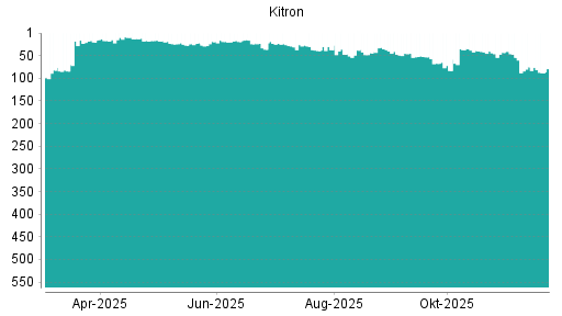 BOTSI®-Advisor Abstufung Kitron ASA von Rang 75 auf ...