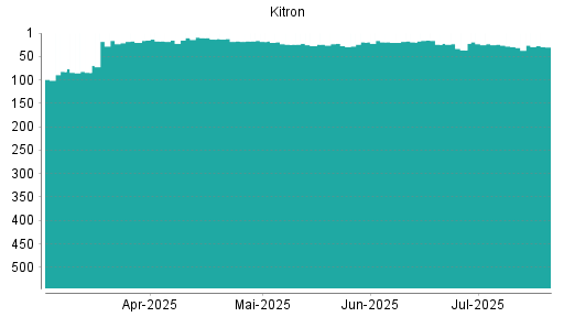 BOTSI®-Advisor Hochstufung Kitron ASA von Rang 29 auf ...