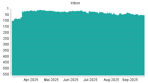 BOTSI®-Advisor Abstufung Kitron ASA von Rang 45 auf ...
