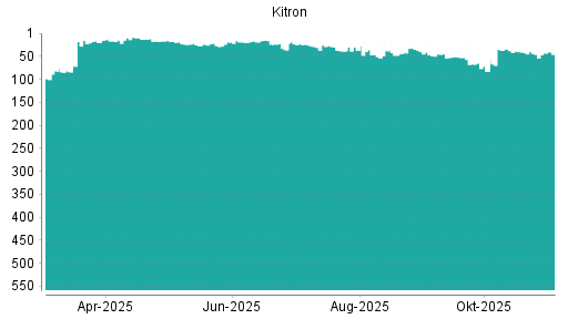 BOTSI®-Advisor Hochstufung Kitron ASA von Rang 83 auf ...