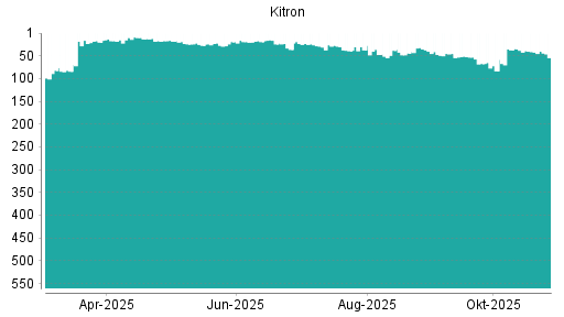 BOTSI®-Advisor Abstufung Kitron ASA von Rang 39 auf ...