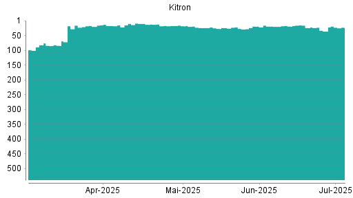 BOTSI®-Advisor Abstufung Kitron ASA von Rang 24 auf ...