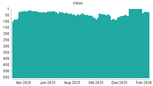 BOTSI®-Advisor belässt Kitron ASA weiter auf ...
