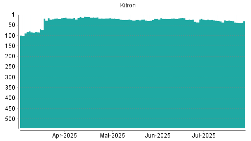 BOTSI®-Advisor Abstufung Kitron ASA von Rang 27 auf ...