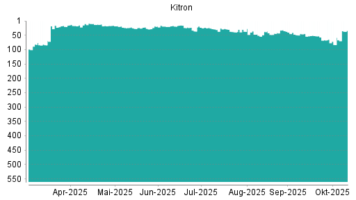 BOTSI®-Advisor Hochstufung Kitron ASA von Rang 83 auf ...