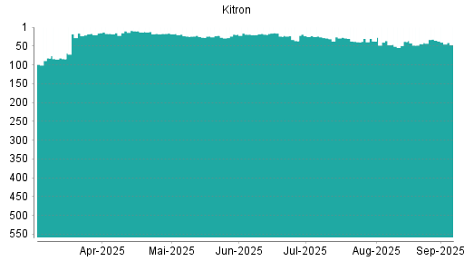 BOTSI®-Advisor Abstufung Kitron ASA von Rang 35 auf Rang 47