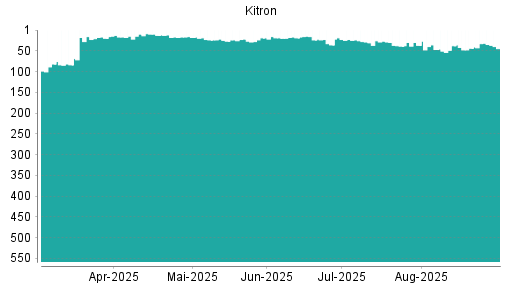 BOTSI®-Advisor Hochstufung Kitron ASA von Rang 44 auf ...
