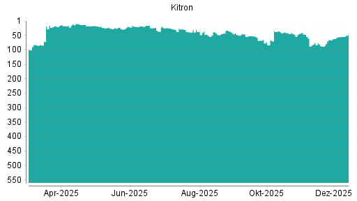 BOTSI®-Advisor Hochstufung Kitron ASA von Rang 55 auf ...