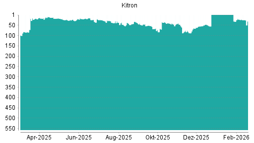 BOTSI®-Advisor belässt Kitron ASA weiter auf ...