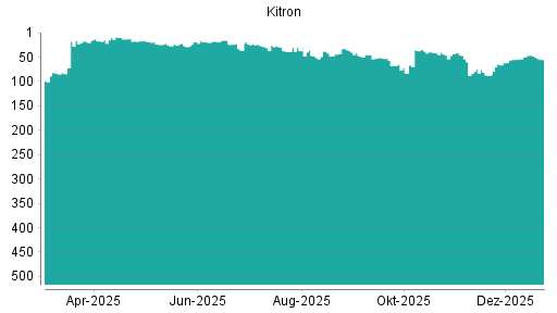 BOTSI®-Advisor Abstufung Kitron ASA von Rang 43 auf ...
