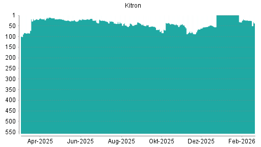 BOTSI®-Advisor Hochstufung Kitron ASA von Rang 88 auf ...