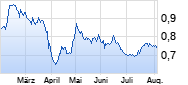 ENERGY S.P.A. Chart