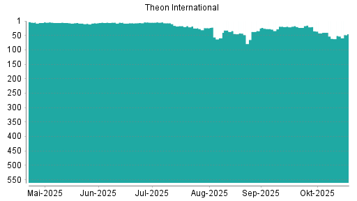 BOTSI®-Advisor Abstufung Theon International von Rang 42 auf ...
