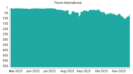 BOTSI®-Advisor Abstufung Theon International von Rang 34 auf ...