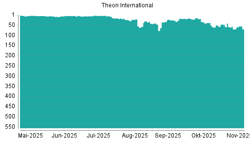 BOTSI®-Advisor belässt Theon International weiter auf ...