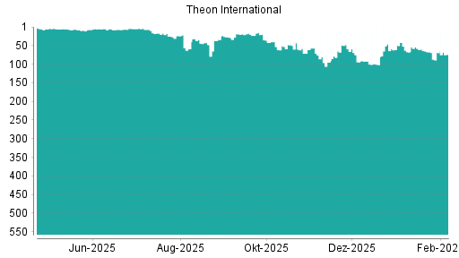 BOTSI®-Advisor Abstufung Theon International von Rang 60 auf ...