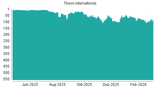 BOTSI®-Advisor belässt Theon International weiter auf ...