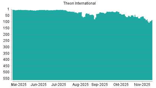 BOTSI®-Advisor Hochstufung Theon International von Rang 34 auf Rang 27