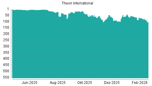 BOTSI®-Advisor Abstufung Theon International von Rang 85 auf ...