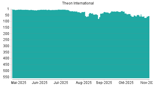 BOTSI®-Advisor belässt Theon International weiter auf ...