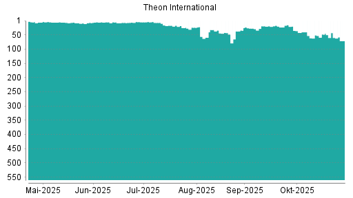 BOTSI®-Advisor Abstufung Theon International von Rang 24 auf ...