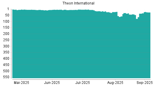 BOTSI®-Advisor Hochstufung Theon International von Rang 34 auf Rang 27