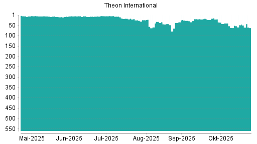 BOTSI®-Advisor Hochstufung Theon International von Rang 34 auf Rang 27