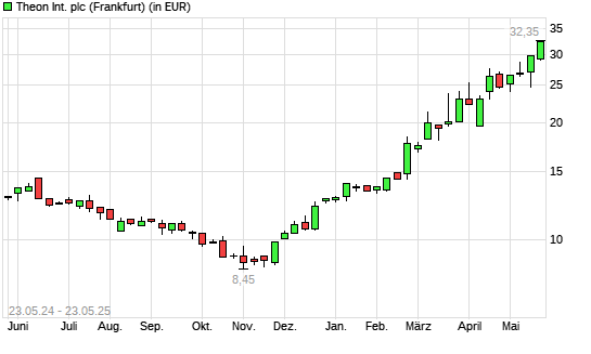 Theon International-Aktie mit neuem All-Time-High