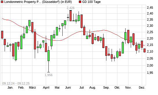 Londonmetric Property-Aktie unter 100-Tage-Linie