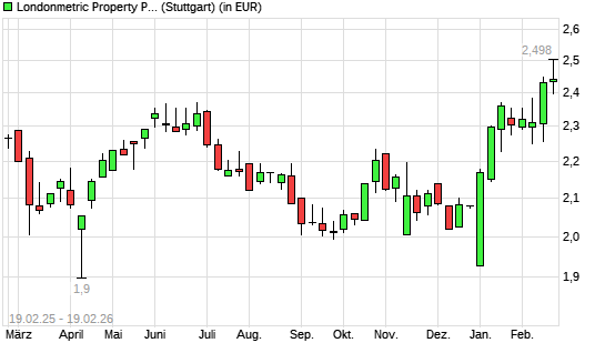 Londonmetric Property-Aktie mit neuem 12-Monats-Hoch
