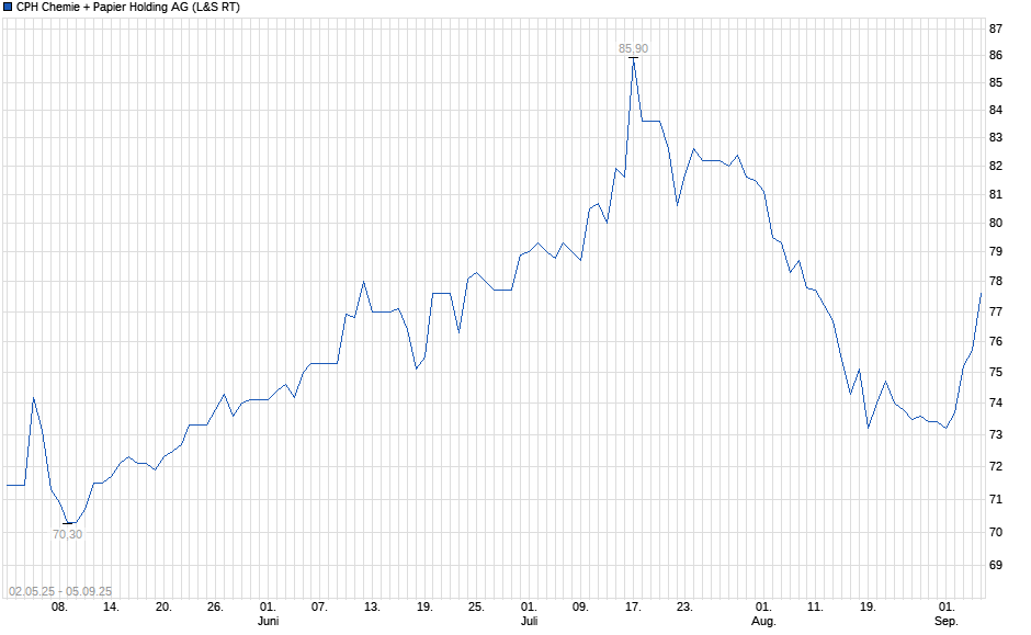 Chart