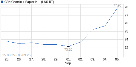 Chart