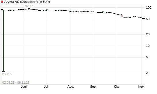 Aryzta-Aktie mit neuem 12-Monats-Tief
