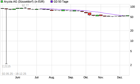 Aryzta-Aktie &uuml;ber 50-Tage-Linie
