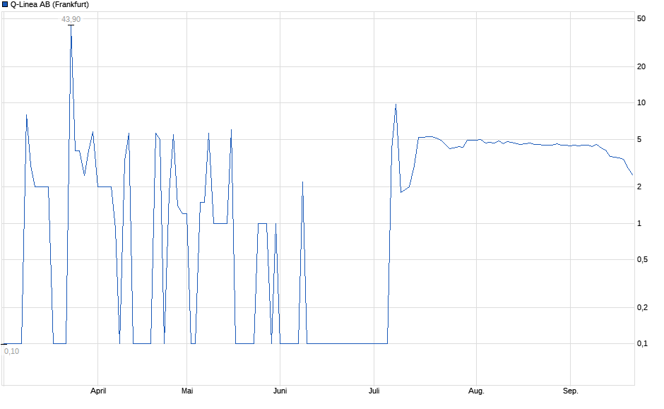 Chart
