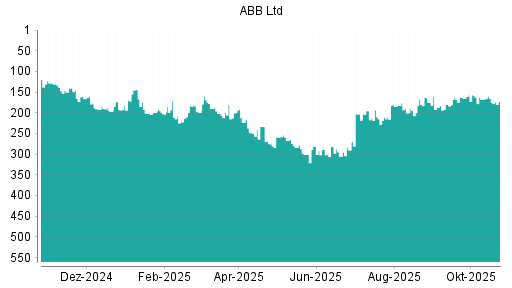 BOTSI®-Advisor Abstufung ABB von Rang 165 auf ...