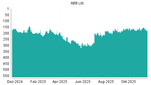 BOTSI®-Advisor Abstufung ABB von Rang 160 auf ...