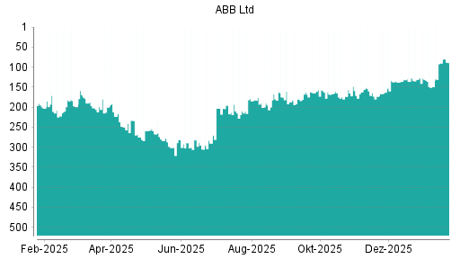 BOTSI®-Advisor Hochstufung ABB von Rang 137 auf ...