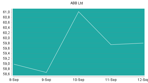 BOTSI®-Advisor Hochstufung ABB von Rang 99 auf ...