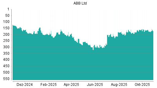 BOTSI®-Advisor Abstufung ABB von Rang 165 auf ...
